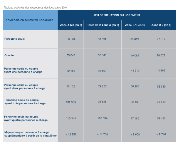 Plafonds de ressources des locataires Duflot